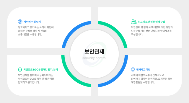 보안관제 : 사이버 위협 탐지 - 정교해지고 증가하는 사이버 위협에 대해 이상징후 탐사 시 신속한 초동대응을 수행합니다. 최고의 보안 전문 인력 구성 - 보안관제 및 침해 사고 대응에 대한 경험과 노하우를 가진 전문 인력으로 방어체계를 구성합니다. 악성코드 DDoS 웹해킹 탐지/분석 - 보안관제를 통하여 지능화되어가는 악성코드와 DDoS 공격 및 웹 공격을 탐지하고 분석합니다. 침해사고 예방 - 사이버 위협으로부터 선제적으로 방어하기 위하여 정책점검, 모의훈련 등의 예방활동을 수행합니다. 