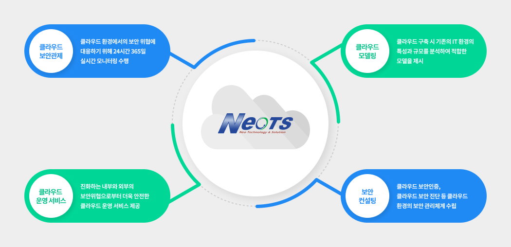 클라우드 보안관제 - 클라우드 환경에서의 보안 위협에 대응하기 위해 24시간 365일 실시간 모니터링 수행. 클라우드  운영 서비스 - 진화하는 내부와 외부의 보안위협으로부터 더욱 안전한 클라우드 운영 서비스 제공. 클라우드 모델링 - 클라우드 구축 시 기존의 IT 환경의 특성과 규모를 분석하여 적합한 모델을 제시. 보안 컨설팅 - 클라우드 보안인증, 클라우드 보안 진단 등 클라우드 환경의 보안 관리체계 수립