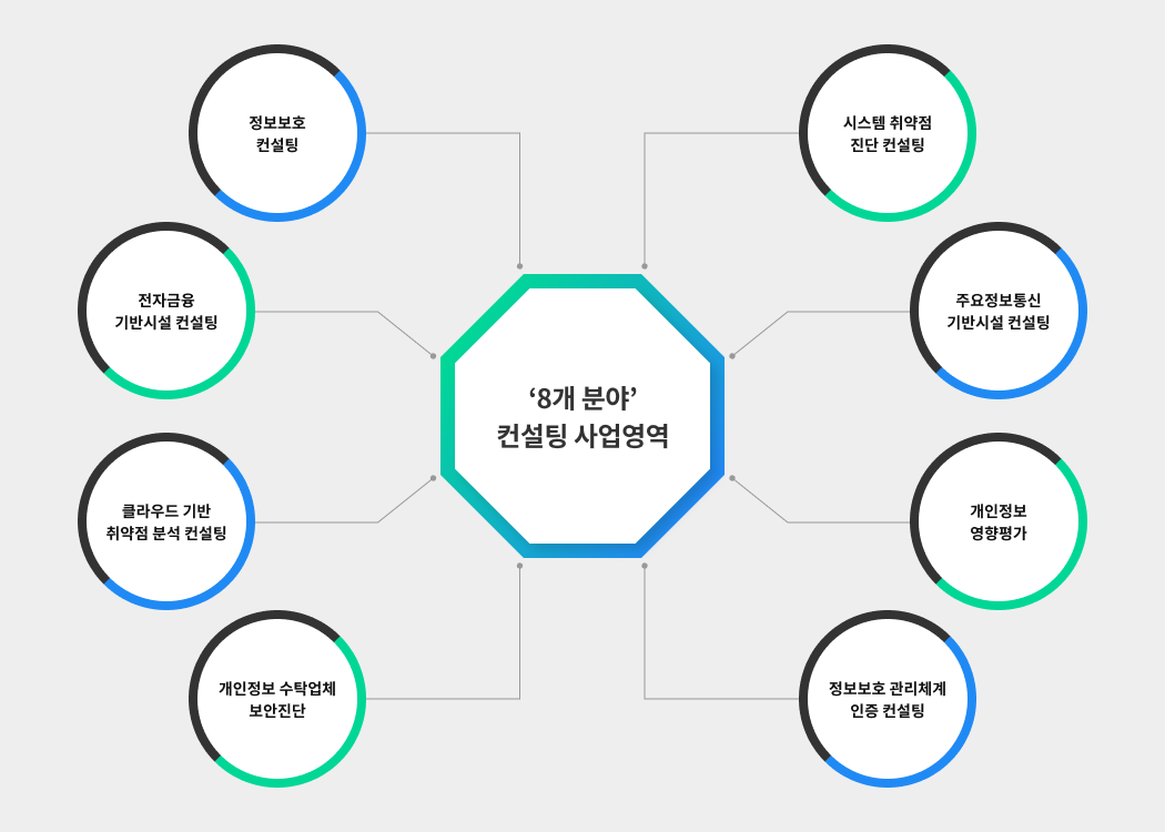 8개 분야 컨설팅 사업영역 - 정보보호 컨설팅, 전자금융 기반시설 컨설팅, 클라우드 기반 취약점 분석 컨설팅, 개인정보 수탁업체 보안진단, 시스템 취약점 진단 컨설팅, 주요정보통신 기반시설 컨설팅, 개인정보 영향평가, 정보보호 관리체계 인증 컨설팅