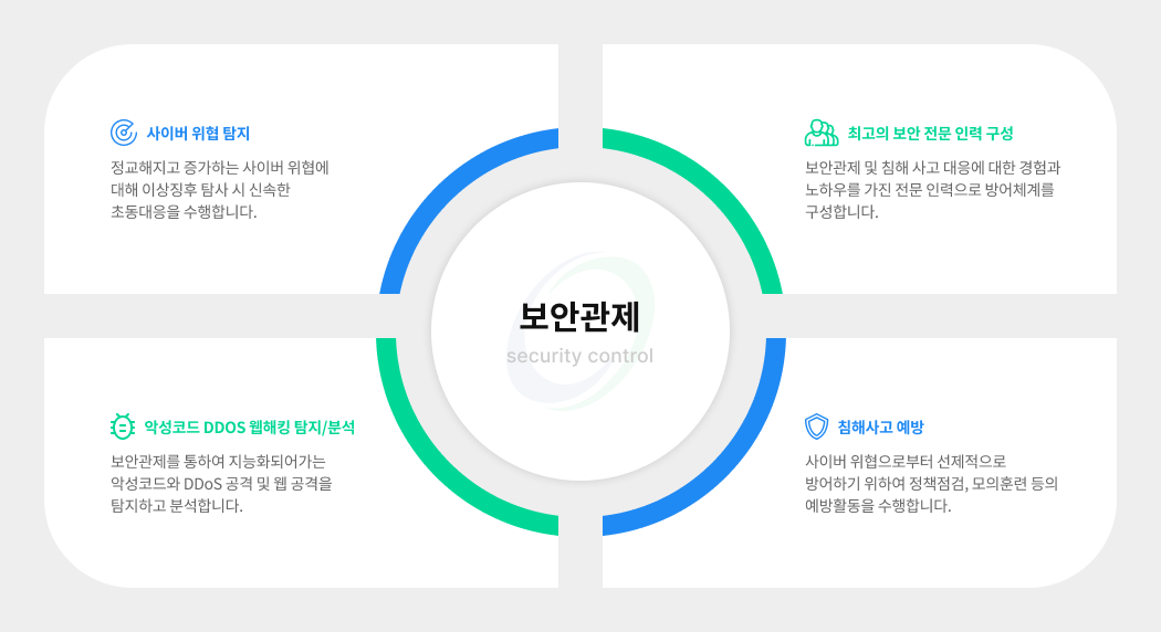 보안관제 : 사이버 위협 탐지 - 정교해지고 증가하는 사이버 위협에 대해 이상징후 탐사 시 신속한 초동대응을 수행합니다. 최고의 보안 전문 인력 구성 - 보안관제 및 침해 사고 대응에 대한 경험과 노하우를 가진 전문 인력으로 방어체계를 구성합니다. 악성코드 DDoS 웹해킹 탐지/분석 - 보안관제를 통하여 지능화되어가는 악성코드와 DDoS 공격 및 웹 공격을 탐지하고 분석합니다. 침해사고 예방 - 사이버 위협으로부터 선제적으로 방어하기 위하여 정책점검, 모의훈련 등의 예방활동을 수행합니다. 